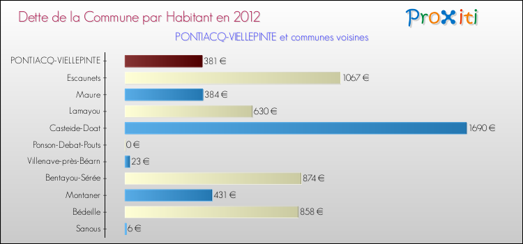 Dette par habitant de la commune en 2012 pour PONTIACQ-VIELLEPINTE et les communes proches Comparaison de la dette par habitant de la commune en 2012 pour PONTIACQ-VIELLEPINTE et les communes voisines