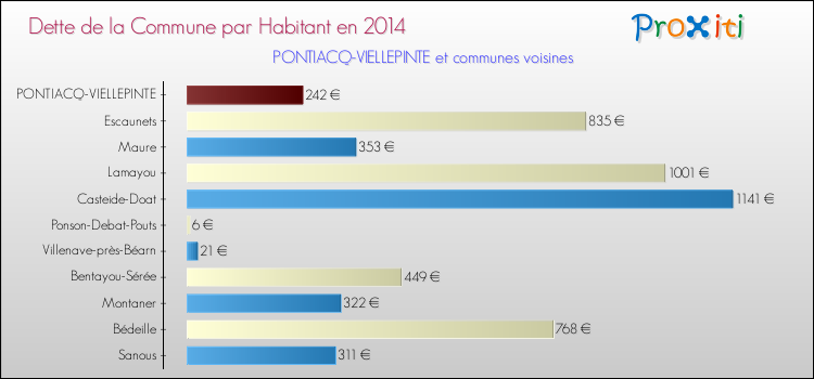 Dette par habitant de la commune en 2014 pour PONTIACQ-VIELLEPINTE et les communes proches Comparaison de la dette par habitant de la commune en 2014 pour PONTIACQ-VIELLEPINTE et les communes voisines