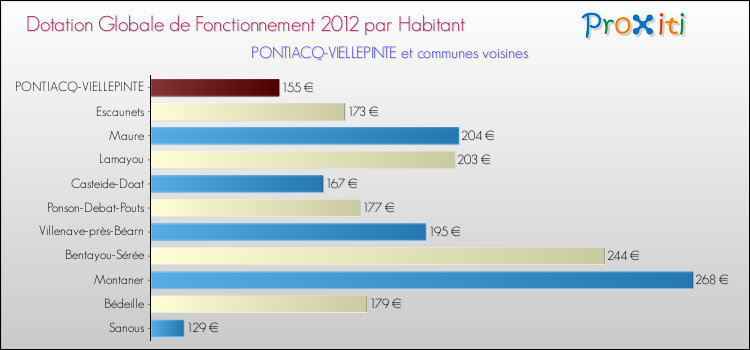 Montant des dotations globales de fonctionnement DGF par Habitant pour PONTIACQ-VIELLEPINTE et les communes proches Comparaison des des dotations globales de fonctionnement DGF par habitant pour PONTIACQ-VIELLEPINTE et les communes voisines