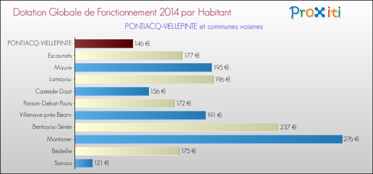Montant des dotations globales de fonctionnement DGF par Habitant pour PONTIACQ-VIELLEPINTE et les communes proches en 2014. Comparaison des des dotations globales de fonctionnement DGF par habitant pour PONTIACQ-VIELLEPINTE et les communes voisines en 2014.