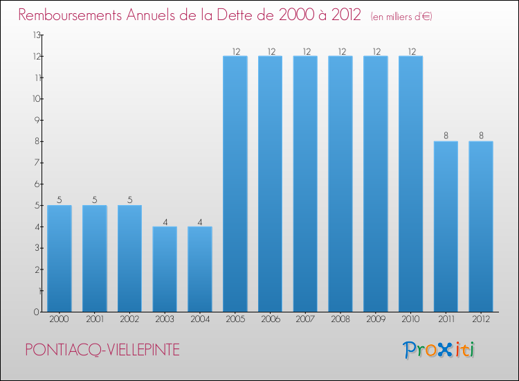 Evolution de l'annuité de la dette pour la commune de PONTIACQ-VIELLEPINTE de 2000 à 2012 Annuités de la dette pour PONTIACQ-VIELLEPINTE de 2000 à 2012