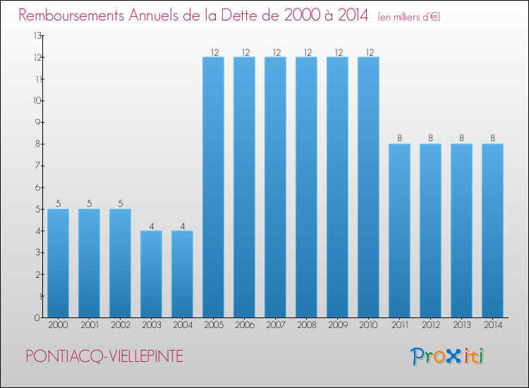 Evolution de l'annuité de la dette pour la commune de PONTIACQ-VIELLEPINTE de 2000 à 2014 Annuités de la dette pour PONTIACQ-VIELLEPINTE de 2000 à 2014