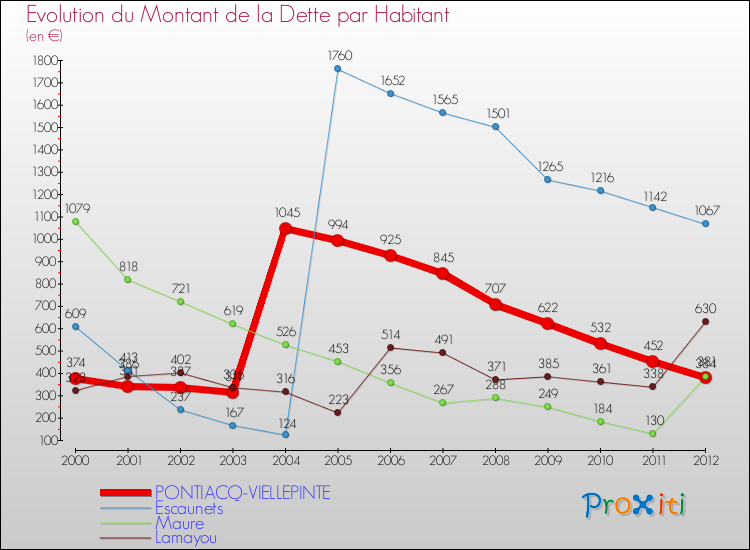 Evolution de la dette par habitant pour la commune de PONTIACQ-VIELLEPINTE et les communes proches de 2000 à 2012 Comparaison de la dette par habitant pour PONTIACQ-VIELLEPINTE et les communes voisines de 2000 à 2012