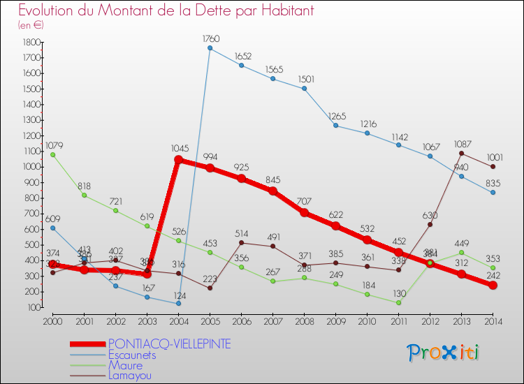 Evolution de la dette par habitant pour la commune de PONTIACQ-VIELLEPINTE et les communes proches de 2000 à 2014 Comparaison de la dette par habitant pour PONTIACQ-VIELLEPINTE et les communes voisines de 2000 à 2014