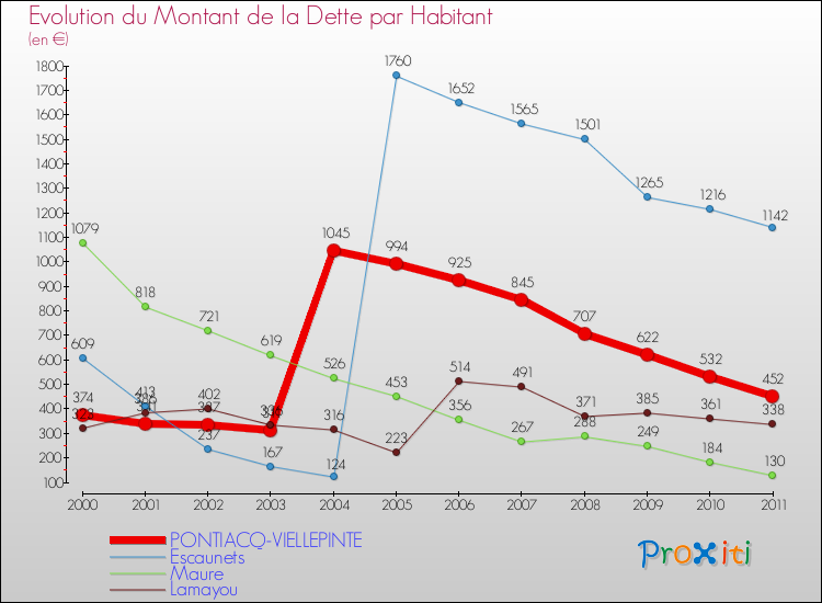 Evolution de la dette par habitant pour la commune de PONTIACQ-VIELLEPINTE et les communes proches Comparaison de la dette par habitant pour PONTIACQ-VIELLEPINTE et les communes voisines
