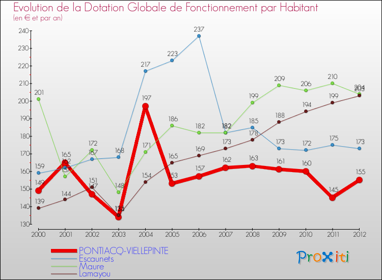 Evolution et montant de la dotation globale de fonctionnement par Habitant pour PONTIACQ-VIELLEPINTE et les communes proches Comparaison des dotations globales de fonctionnement par habitant pour PONTIACQ-VIELLEPINTE et les communes voisines