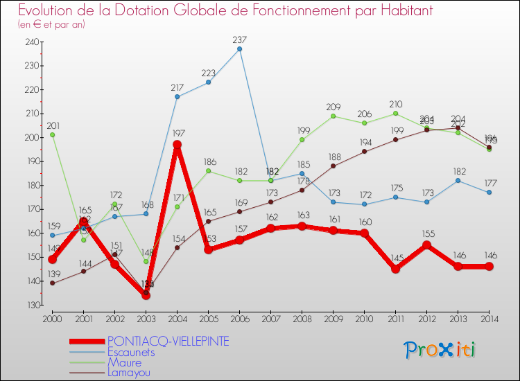 Evolution et montant de la dotation globale de fonctionnement par Habitant pour PONTIACQ-VIELLEPINTE et les communes proches de 2000 à 2014. Comparaison des dotations globales de fonctionnement par habitant pour PONTIACQ-VIELLEPINTE et les communes voisines de 2000 à 2014.