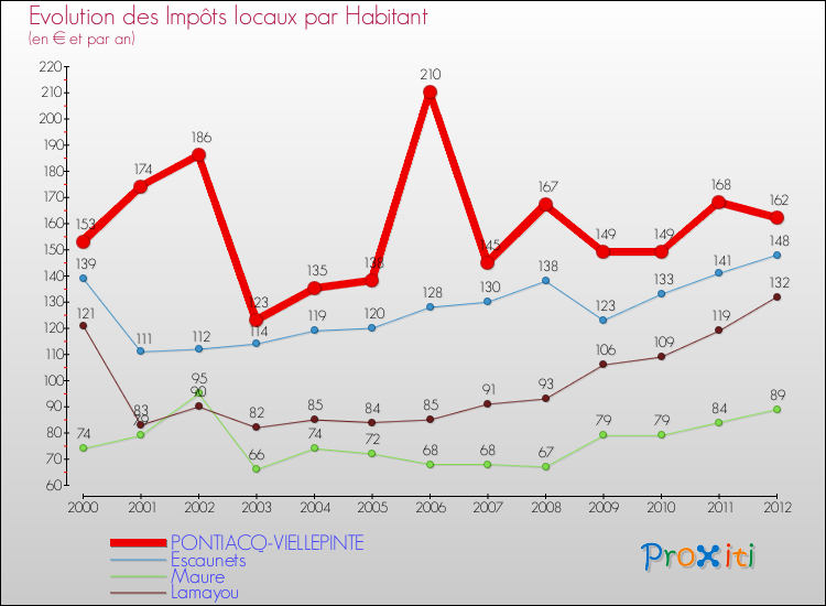 Evolution et montant des impôts locaux par Habitant pour PONTIACQ-VIELLEPINTE et les communes proches Comparaison des impôts locaux par habitant pour PONTIACQ-VIELLEPINTE et les communes voisines