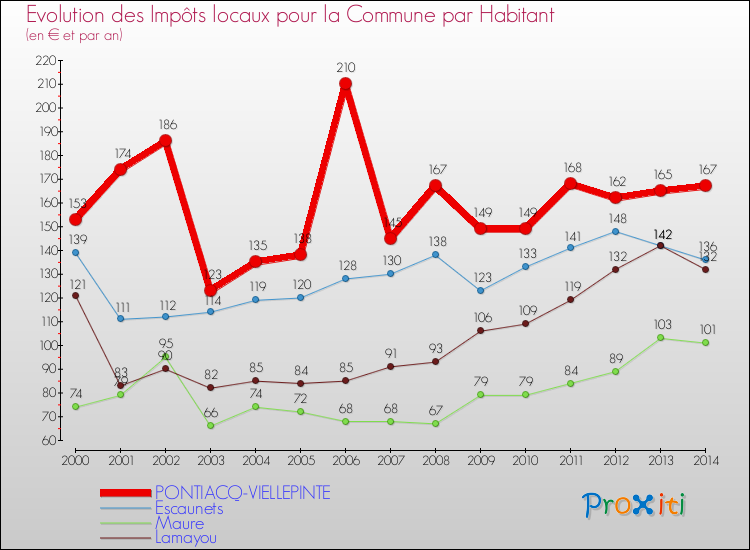 Evolution et montant des impôts locaux par Habitant pour PONTIACQ-VIELLEPINTE et les communes proches de 2000 à 2014 Comparaison des impôts locaux par habitant pour PONTIACQ-VIELLEPINTE et les communes voisines de 2000 à 2014