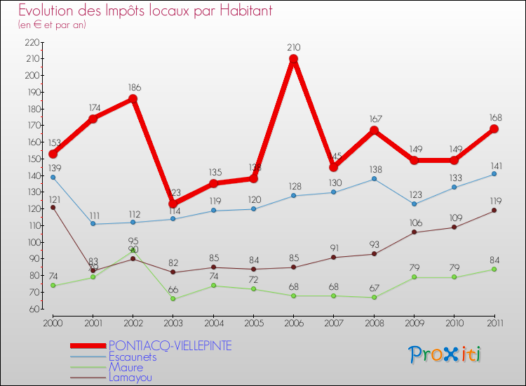Evolution et montant des impôts locaux par Habitant pour PONTIACQ-VIELLEPINTE et les communes proches Comparaison des impôts locaux par habitant pour PONTIACQ-VIELLEPINTE et les communes voisines