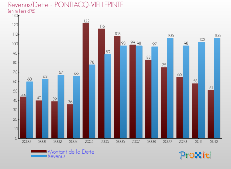 Evolution comparée de la dette et des revenus pour la commune de PONTIACQ-VIELLEPINTE de 2000 à 2012 Comparaison de la dette et des revenus pour PONTIACQ-VIELLEPINTE de 2000 à 2012