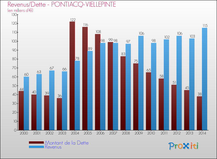 Evolution comparée de la dette et des revenus pour la commune de PONTIACQ-VIELLEPINTE de 2000 à 2014 Comparaison de la dette et des revenus pour PONTIACQ-VIELLEPINTE de 2000 à 2014