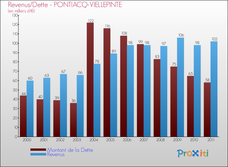 Evolution comparée de la dette et des revenus pour la commune de PONTIACQ-VIELLEPINTE de 2000 à 2011 Comparaison de la dette et des revenus pour PONTIACQ-VIELLEPINTE de 2000 à 2011