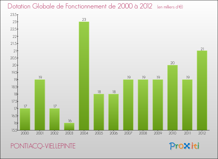 Evolution du montant de la Dotation Globale de Fonctionnement pour la commune de PONTIACQ-VIELLEPINTE de 2000 à 2012 Evolution du montant de la Dotation Globale de Fonctionnement pour PONTIACQ-VIELLEPINTE de 2000 à 2012