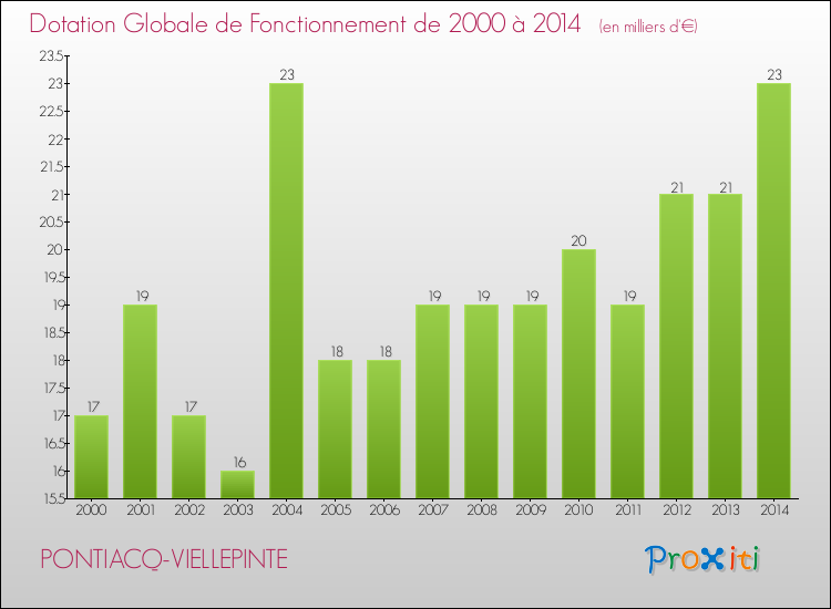 Evolution du montant de la Dotation Globale de Fonctionnement pour la commune de PONTIACQ-VIELLEPINTE de 2000 à 2014 Evolution du montant de la Dotation Globale de Fonctionnement pour PONTIACQ-VIELLEPINTE de 2000 à 2014