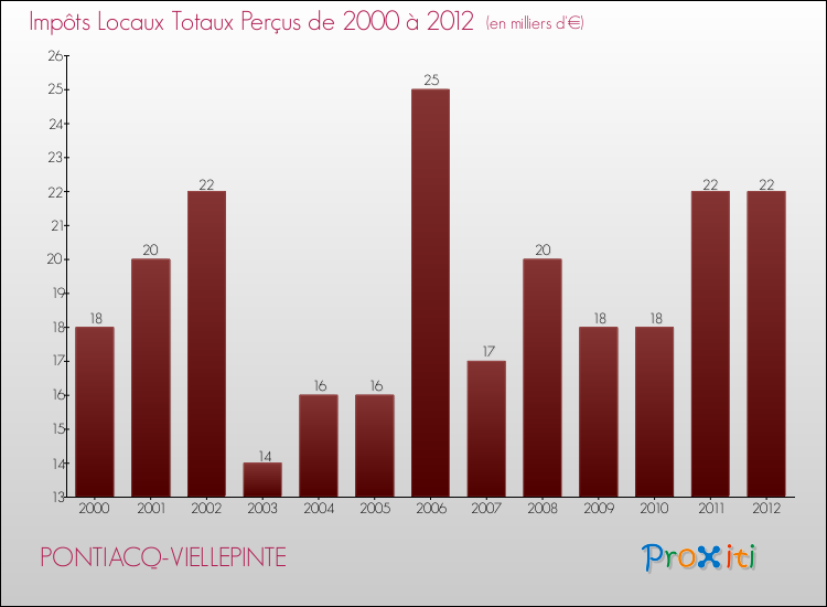 Evolution des Impôts Locaux pour la commune de PONTIACQ-VIELLEPINTE de 2000 à 2012 Evolution des Impôts Locaux pour PONTIACQ-VIELLEPINTE de 2000 à 2012