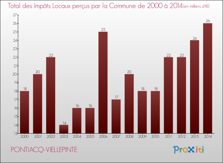 Evolution des Impôts Locaux pour la commune de PONTIACQ-VIELLEPINTE de 2000 à 2014 Evolution des Impôts Locaux pour PONTIACQ-VIELLEPINTE de 2000 à 2014