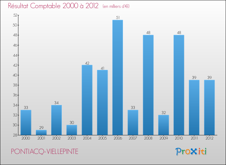 Evolution du résultat comptable pour la commune de PONTIACQ-VIELLEPINTE de 2000 à 2012 Evolution du résultat comptable pour PONTIACQ-VIELLEPINTE de 2000 à 2012