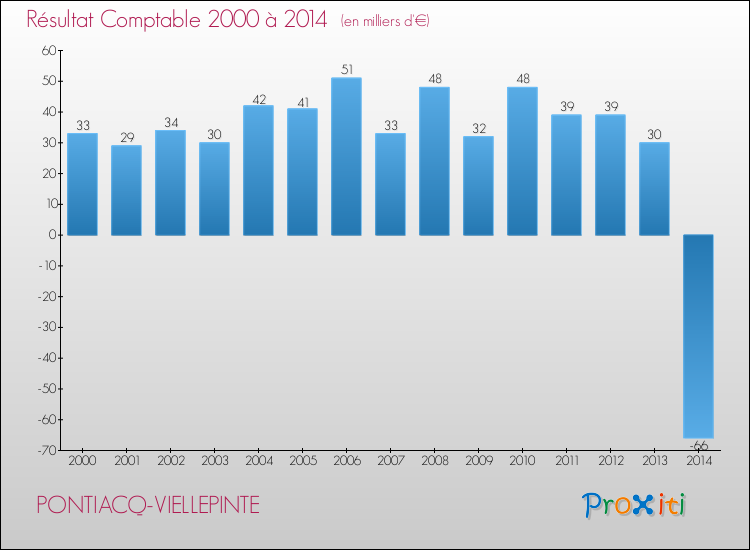 Evolution du résultat comptable pour la commune de PONTIACQ-VIELLEPINTE de 2000 à 2014 Evolution du résultat comptable pour PONTIACQ-VIELLEPINTE de 2000 à 2014