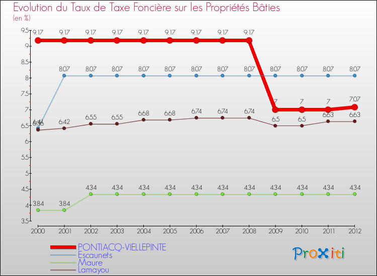 Evolution du taux de la taxe foncière sur le bati pour PONTIACQ-VIELLEPINTE et les communes proches de 2000 à 2012 Comparaison des taux de taxe foncière sur le bati pour PONTIACQ-VIELLEPINTE et les communes voisines de 2000 à 2012