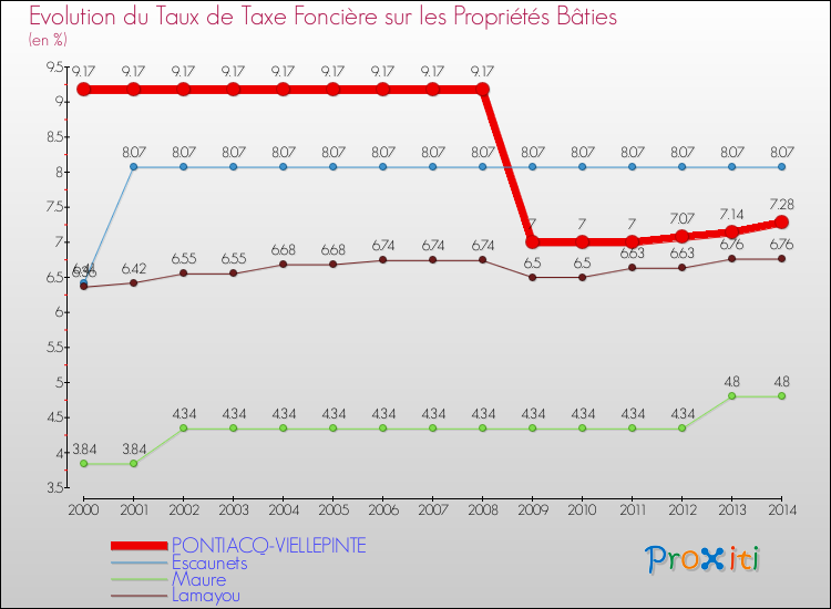 Evolution du taux de la taxe foncière sur le bati pour PONTIACQ-VIELLEPINTE et les communes proches de 2000 à 2014 Comparaison des taux de taxe foncière sur le bati pour PONTIACQ-VIELLEPINTE et les communes voisines de 2000 à 2014