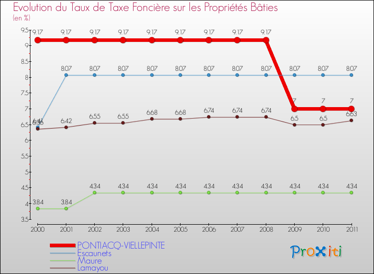 Evolution du taux de la taxe foncière sur le bati pour PONTIACQ-VIELLEPINTE et les communes proches Comparaison des taux de taxe foncière sur le bati pour PONTIACQ-VIELLEPINTE et les communes voisines