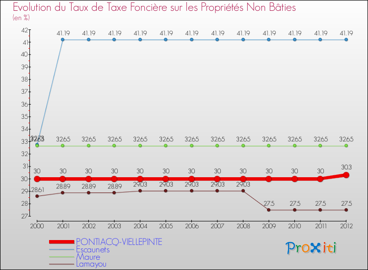 Evolution du taux de la taxe foncière sur les immeubles et terrains non batis pour PONTIACQ-VIELLEPINTE et les communes proches de 2000 à 2012 Comparaison des taux de la taxe foncière sur les immeubles et terrains non batis pour PONTIACQ-VIELLEPINTE et les communes voisines de 2000 à 2012