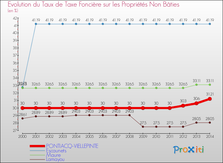 Evolution du taux de la taxe foncière sur les immeubles et terrains non batis pour PONTIACQ-VIELLEPINTE et les communes proches de 2000 à 2014 Comparaison des taux de la taxe foncière sur les immeubles et terrains non batis pour PONTIACQ-VIELLEPINTE et les communes voisines de 2000 à 2014