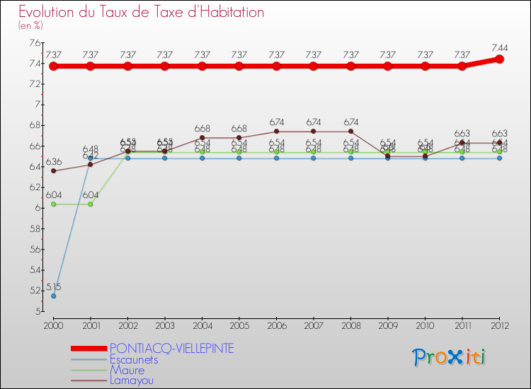 Evolution du taux de la taxe d'habitation pour PONTIACQ-VIELLEPINTE et les communes proches Comparaison des taux de la taxe d'habitation pour PONTIACQ-VIELLEPINTE et les communes voisines