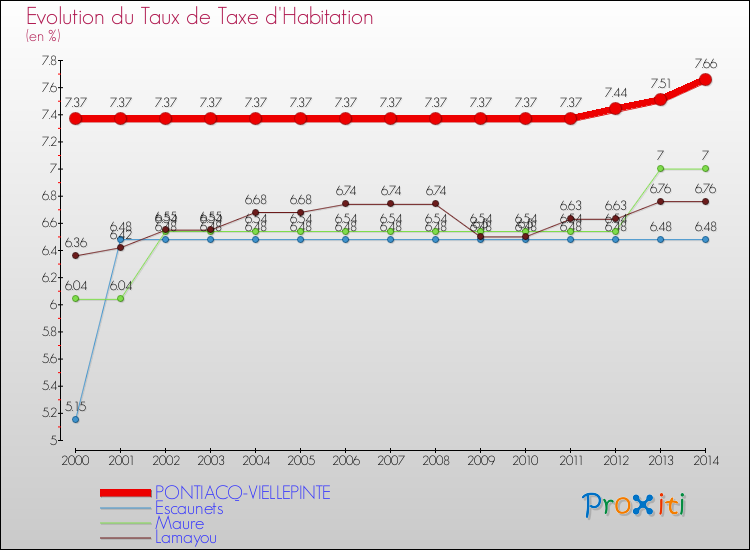 Evolution du taux de la taxe d'habitation pour PONTIACQ-VIELLEPINTE et les communes proches de 2000 à 2014 Comparaison des taux de la taxe d'habitation pour PONTIACQ-VIELLEPINTE et les communes voisines de 2000 à 2014