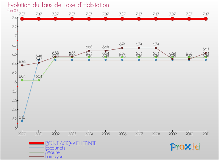 Evolution du taux de la taxe d'habitation pour PONTIACQ-VIELLEPINTE et les communes proches Comparaison des taux de la taxe d'habitation pour PONTIACQ-VIELLEPINTE et les communes voisines