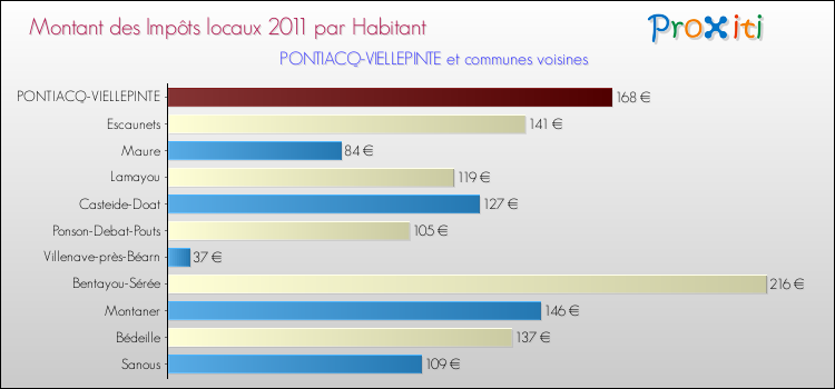 Montant des impôts locaux par Habitant pour PONTIACQ-VIELLEPINTE et les communes proches Comparaison des impôts locaux par habitant pour PONTIACQ-VIELLEPINTE et les communes voisines