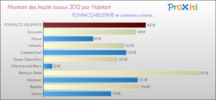 Montant des impôts locaux par Habitant pour PONTIACQ-VIELLEPINTE et les communes proches Comparaison des impôts locaux par habitant pour PONTIACQ-VIELLEPINTE et les communes voisines