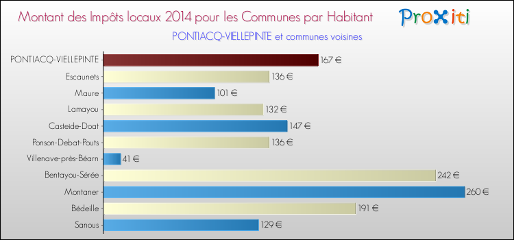 Montant des impôts locaux par Habitant pour PONTIACQ-VIELLEPINTE et les communes proches en 2014 Comparaison des impôts locaux par habitant pour PONTIACQ-VIELLEPINTE et les communes voisines en 2014