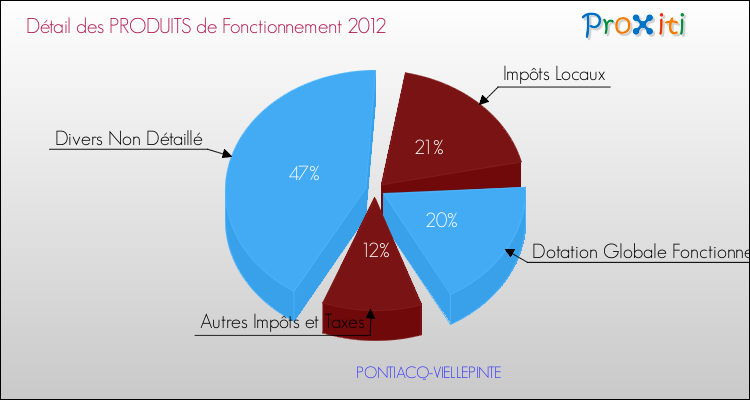 Décomposition du Budget de Fonctionnement 2012 de la commune de PONTIACQ-VIELLEPINTE Budget de Fonctionnement 2012 pour la commune de PONTIACQ-VIELLEPINTE
