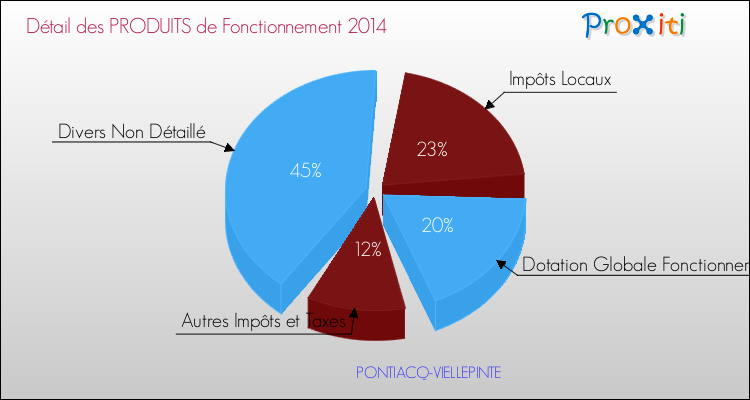 Décomposition du Budget de Fonctionnement 2014 de la commune de PONTIACQ-VIELLEPINTE Budget de Fonctionnement 2014 pour la commune de PONTIACQ-VIELLEPINTE