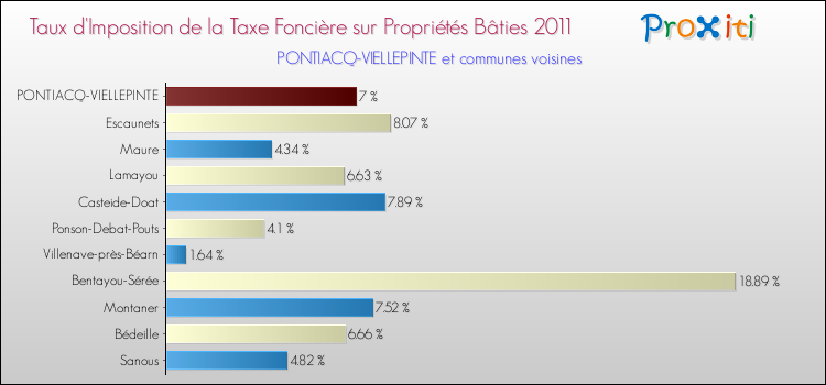 Taux d'imposition de la taxe foncière sur le bati 2011 pour PONTIACQ-VIELLEPINTE et les communes proches Comparaison des taux d'imposition de la taxe foncière sur le bati 2011 pour PONTIACQ-VIELLEPINTE et les communes voisines
