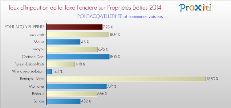 Taux d'imposition de la taxe foncière sur le bati 2014 pour PONTIACQ-VIELLEPINTE et les communes proches Comparaison des taux d'imposition de la taxe foncière sur le bati 2014 pour PONTIACQ-VIELLEPINTE et les communes voisines