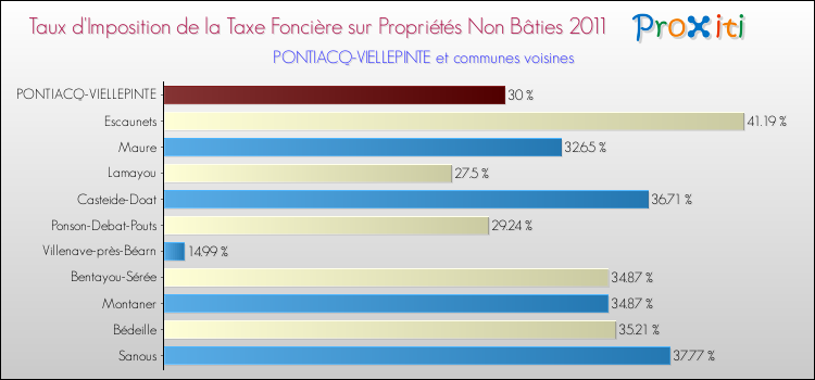 Taux d'imposition de la taxe foncière sur les immeubles et terrains non batis 2011 pour PONTIACQ-VIELLEPINTE et les communes proches Comparaison des taux d'imposition de la taxe foncière sur les immeubles et terrains non batis 2011 pour PONTIACQ-VIELLEPINTE et les communes voisines