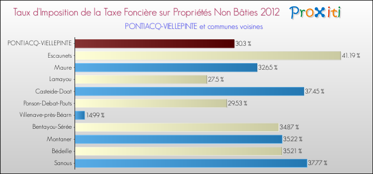 Taux d'imposition de la taxe foncière sur les immeubles et terrains non batis 2012 pour PONTIACQ-VIELLEPINTE et les communes proches Comparaison des taux d'imposition de la taxe foncière sur les immeubles et terrains non batis 2012 pour PONTIACQ-VIELLEPINTE et les communes voisines