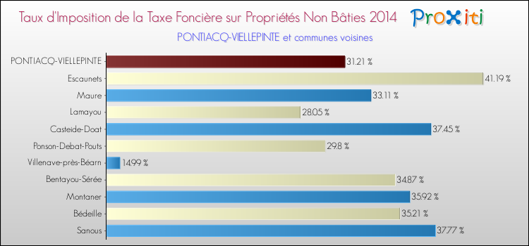 Taux d'imposition de la taxe foncière sur les immeubles et terrains non batis 2014 pour PONTIACQ-VIELLEPINTE et les communes proches Comparaison des taux d'imposition de la taxe foncière sur les immeubles et terrains non batis 2014 pour PONTIACQ-VIELLEPINTE et les communes voisines