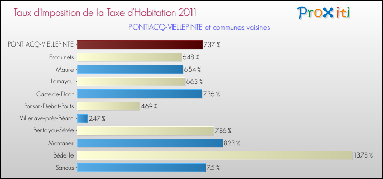 Taux d'imposition de la taxe d'habitation 2011 pour PONTIACQ-VIELLEPINTE et les communes proches Comparaison des taux d'imposition de la taxe d'habitation 2011 pour PONTIACQ-VIELLEPINTE et les communes voisines