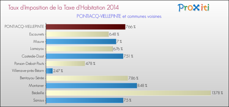 Taux d'imposition de la taxe d'habitation 2014 pour PONTIACQ-VIELLEPINTE et les communes proches Comparaison des taux d'imposition de la taxe d'habitation 2014 pour PONTIACQ-VIELLEPINTE et les communes voisines