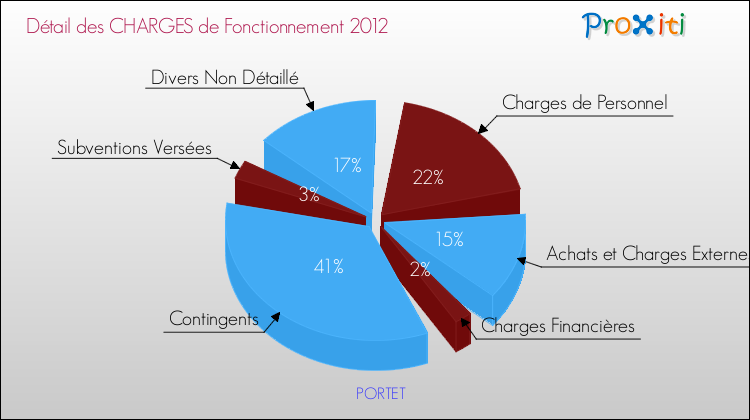 Décomposition des Charges de Fonctionnement 2012 de la commune de PORTET Charges de Fonctionnement 2012 pour la commune de PORTET