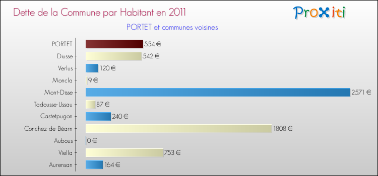 Dette par habitant de la commune en 2011 pour PORTET et les communes proches Comparaison de la dette par habitant de la commune en 2011 pour PORTET et les communes voisines