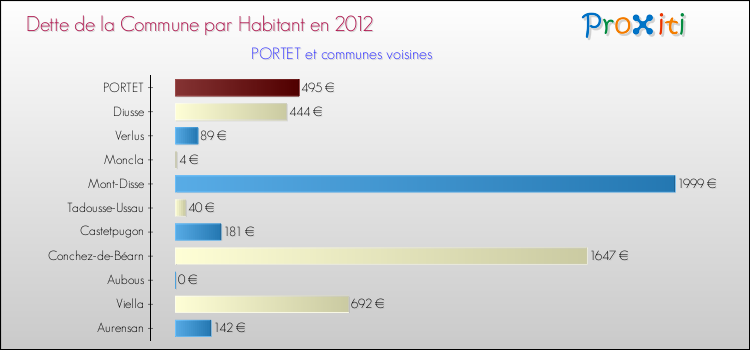Dette par habitant de la commune en 2012 pour PORTET et les communes proches Comparaison de la dette par habitant de la commune en 2012 pour PORTET et les communes voisines