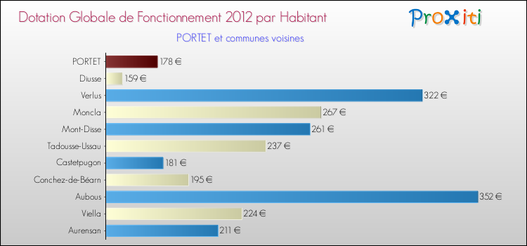 Montant des dotations globales de fonctionnement DGF par Habitant pour PORTET et les communes proches Comparaison des des dotations globales de fonctionnement DGF par habitant pour PORTET et les communes voisines