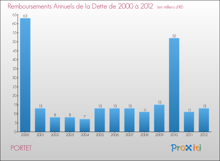Evolution de l'annuité de la dette pour la commune de PORTET de 2000 à 2012 Annuités de la dette pour PORTET de 2000 à 2012