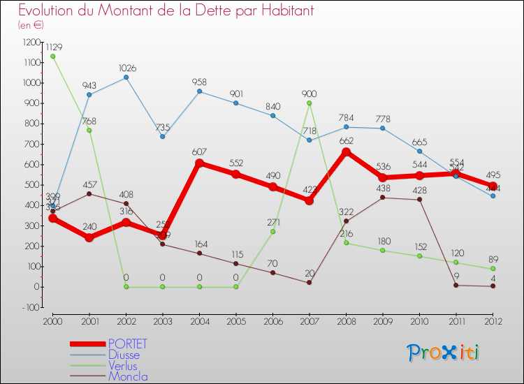 Evolution de la dette par habitant pour la commune de PORTET et les communes proches de 2000 à 2012 Comparaison de la dette par habitant pour PORTET et les communes voisines de 2000 à 2012