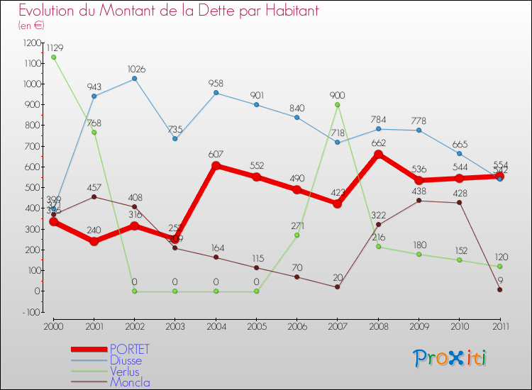 Evolution de la dette par habitant pour la commune de PORTET et les communes proches Comparaison de la dette par habitant pour PORTET et les communes voisines